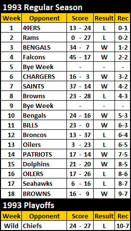 1993 Steelers Schedule