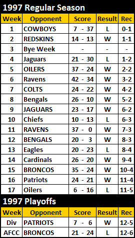 1997 Steelers Schedule