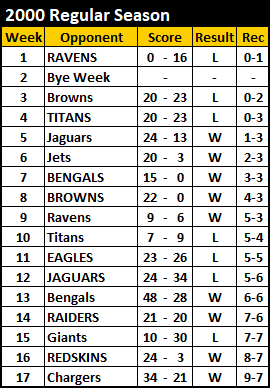 2000 Steelers Schedule