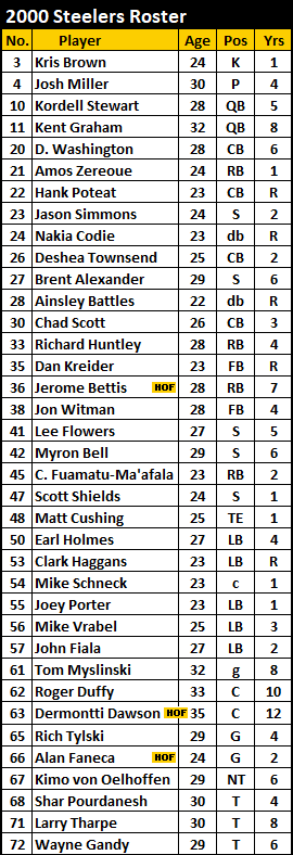 2000 Steelers Roster Part 1