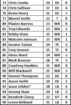 2000 Steelers Roster Part 2