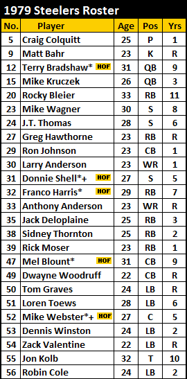 1979 Steelers Roster Part 1