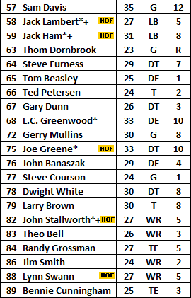 1979 Steelers Roster Part 2