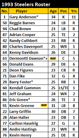 1993 Steelers Roster Part 1