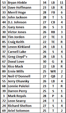 1993 Steelers Roster Part 2