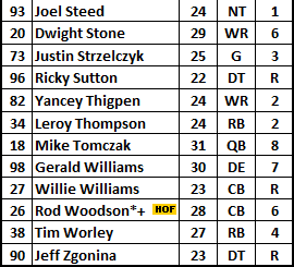 1993 Steelers Roster Part 3
