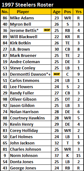 1997 Steelers Roster Part 1
