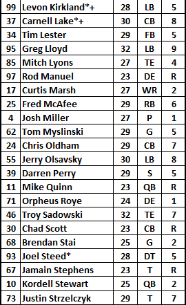 1997 Steelers Roster Part 2