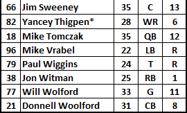 1997 Steelers Roster Part 3