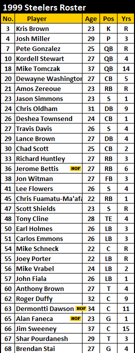 1999 Steelers Roster Part 1