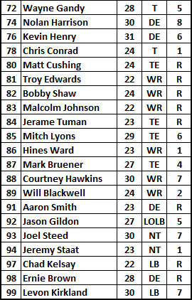 1999 Steelers Roster Part 2