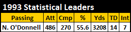 1993 Steelers Passing Stats