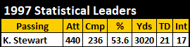 1997 Steelers Passing Stats