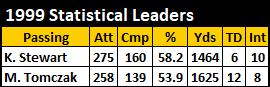 1999 Steelers Passing Stats