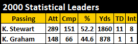 2000 Steelers Passing Stats