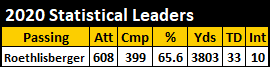 2020 Steelers Passing Stats