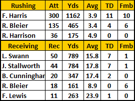 1977 Steelers Rushing & Receiving Stats