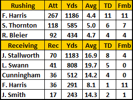 1979 Steelers Rushing & Receiving Stats