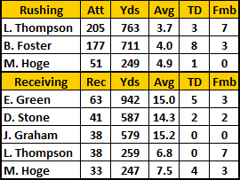 1993 Steelers Rushing & Receiving Stats