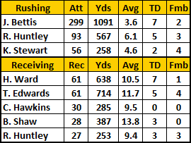1999 Steelers Rushing & Receiving Stats