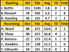 2000 Steelers Rushing & Receiving Stats