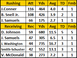 2019 Steelers Rushing & Receiving Stats