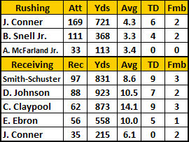 2020 Steelers Rushing & Receiving Stats